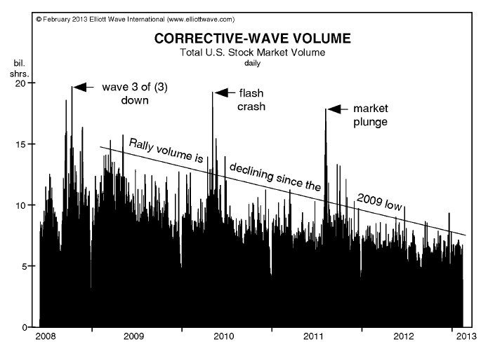 Verhandelde volumes Amerikaanse beurs (Daggrafiek)