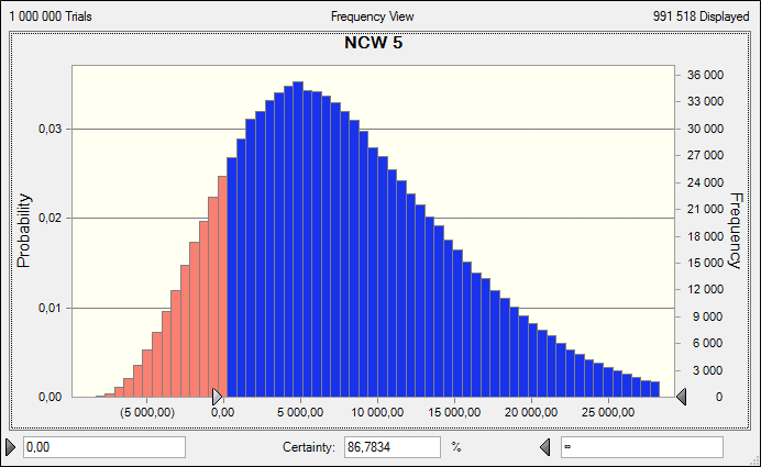 met groei een betere kans hebben op een positieve NCW dan de modellen die geen rekening houden met groei. Ook een oneindige levensduur zorgt voor een hogere kans op positieve waarden.