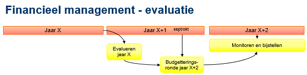 onvoorziene wensen en eisen ontstaan. Al deze gebeurtenissen veroorzaken tussentijdse aanpassingen in budgetten. Tussentijdse evaluaties Tot slot moet er worden geëvalueerd.