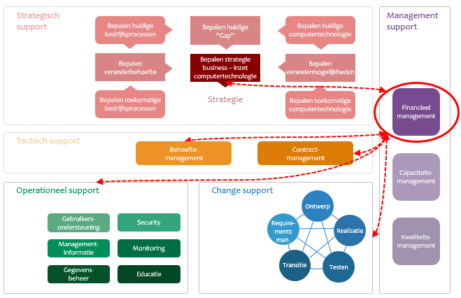 Financieel zijn er talloze relaties tussen taakgebied Financieel management en de andere onderdelen van MCTL te maken.