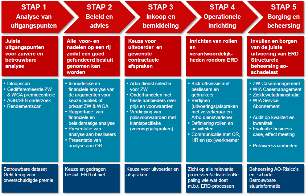 6 Tot slot Sociale verzekeringen zijn door snel wijzigende wetgeving een complex geheel geworden.