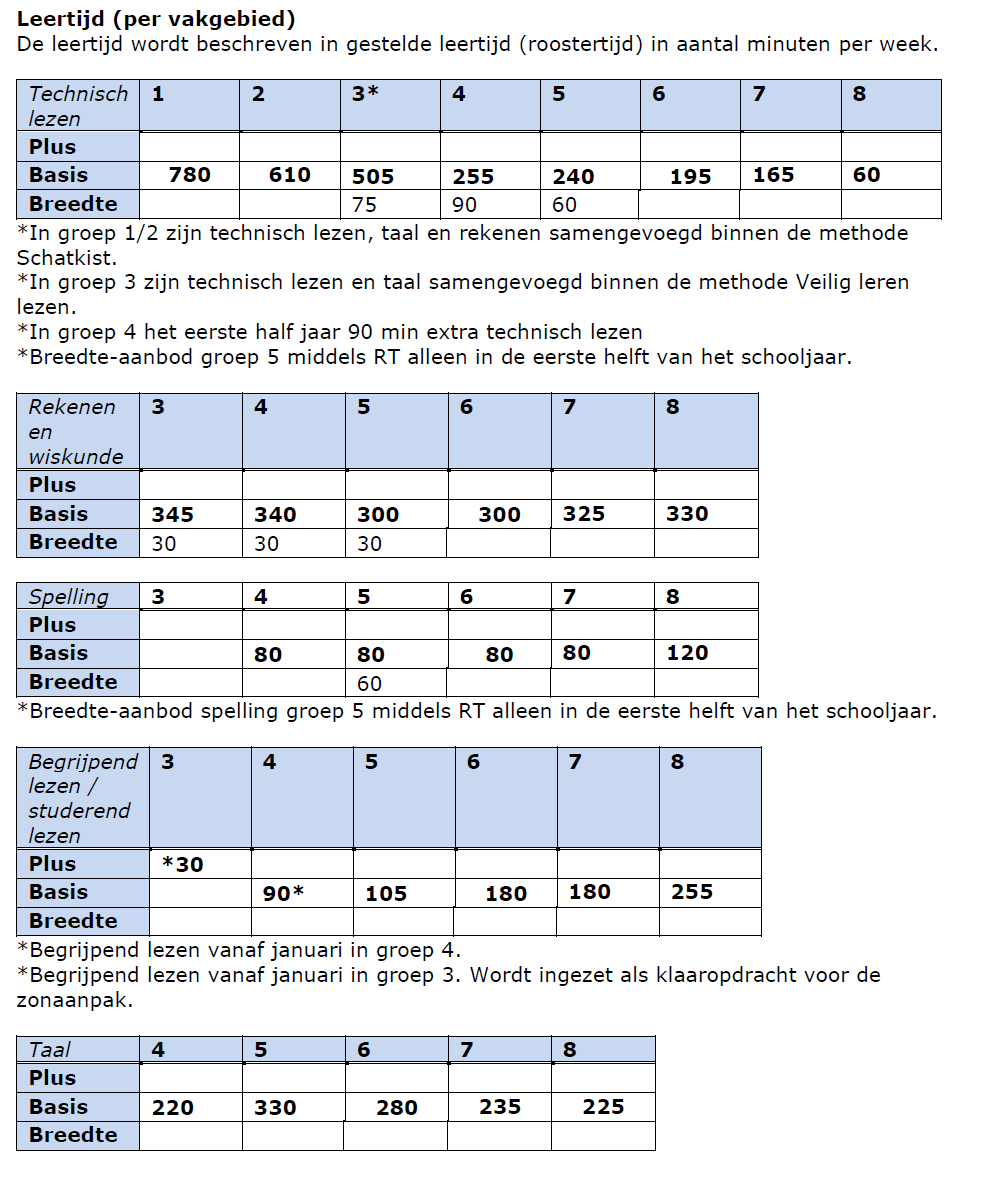 Leertijd (per vakgebied) De leertijd wordt beschreven in gestelde leertijd (roostertijd) in aantal minuten per week. Iedere leerling volgt in ieder geval de leertijd voor de basisgroep.