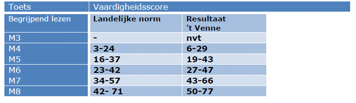 Uit deze tabellen valt te lezen dat het niveau van de basisgroep op t Venne, gemeten met de citotoetsen, boven de