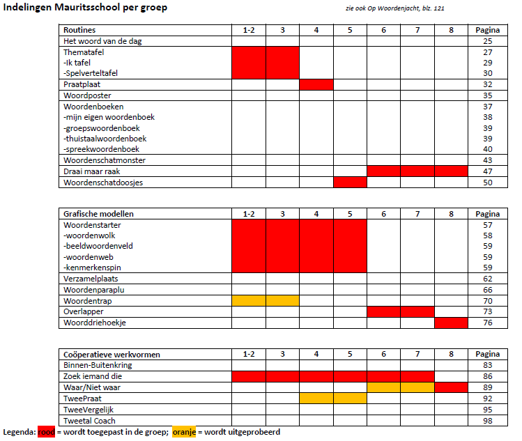 Schema 1: keuzes voor routines, grafische modellen en coöperatieve werkvormen. 4 Monitoring: hoe volgen wij de leerlingen Hoe borgen we met het team de kwaliteit (schoolniveau)?