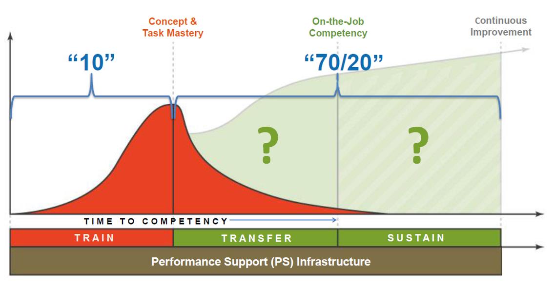 Performance Support Leertraject