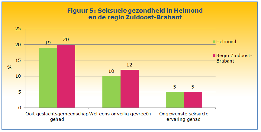 info wordt nadrukkelijk aanbevolen. Weerbaarheid Vijf procent van de jongeren in Helmond heeft een lage weerbaarheid Jongeren worden al op jonge leeftijd geconfronteerd met riskant gedrag.
