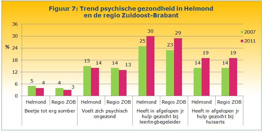 van de jongeren een indicatie voor psychosociale problematiek. De psychische problemen die zich voordoen hebben met name betrekking op hyperactiviteit.