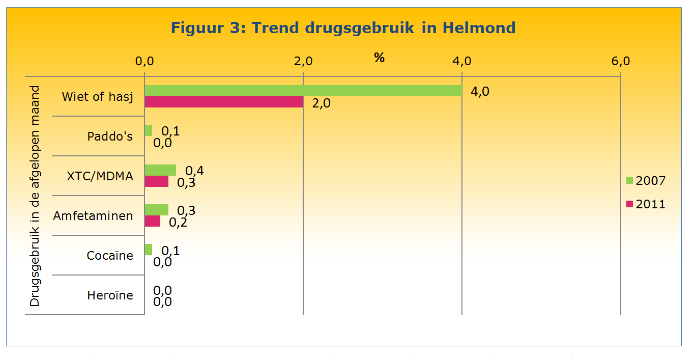 Roken Steeds minder rokende jongeren In Helmond heeft 23% van de jongeren wel eens gerookt. Acht procent geeft aan regelmatig te roken, 4% doet dit dagelijks (figuur 4).