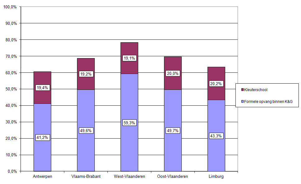 In onderstaande grafiek zien we dat in de leeftijdsgroep van 3 tot 6 jaar het gebruik van formele opvang in opvangvoorzieningen binnen Kind en Gezin het hoogst ligt in West-Vlaanderen en Limburg