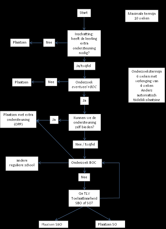 45 De volledige procedure staat beschreven in het document: Toewijzing van ondersteuning en het afgeven van toelaatbaarheidsverklaringen SBO en SO.