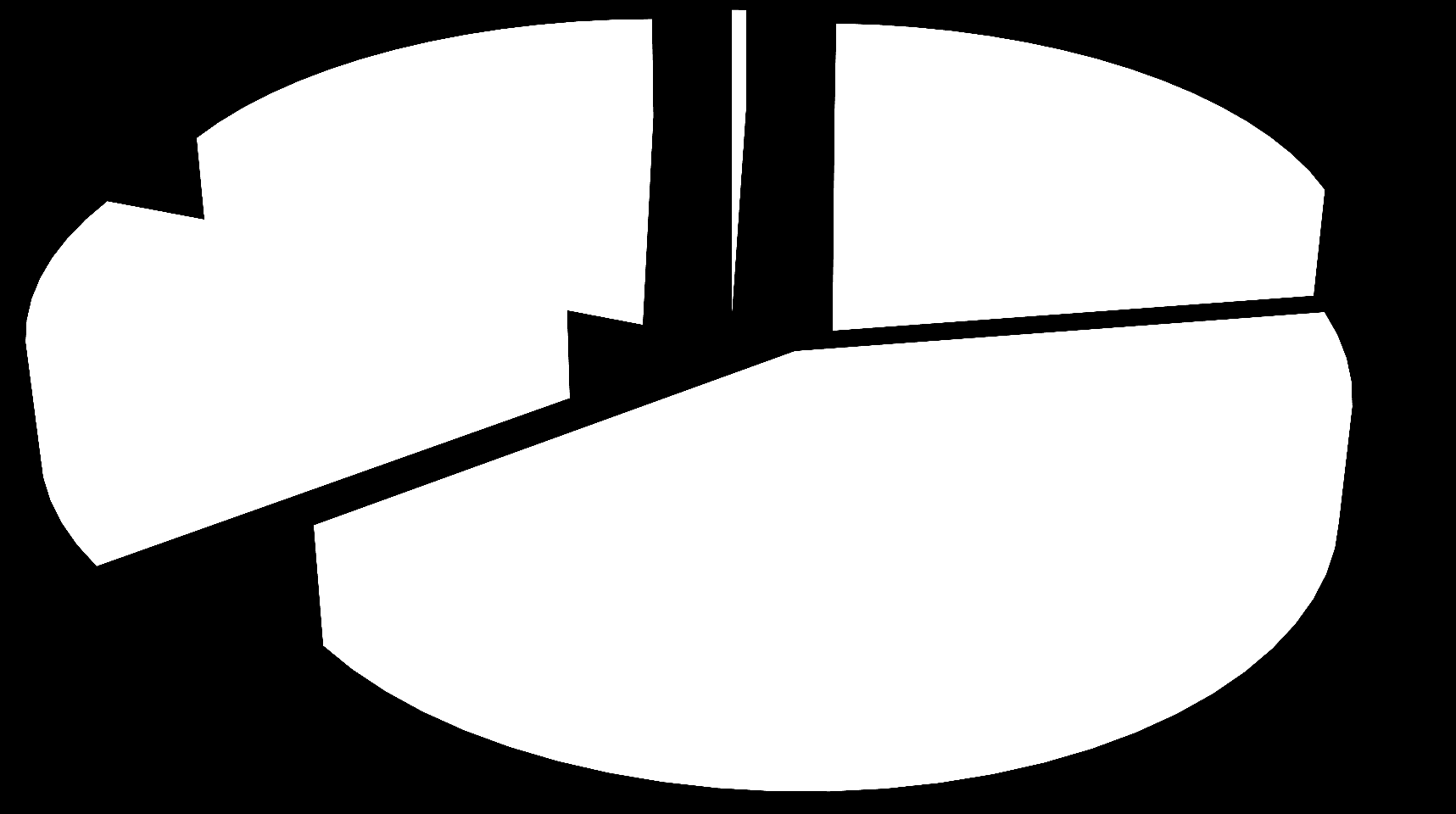 Aandeel (%) arbeidsplaatsen op de totale loontrekkende werkgelegenheid naar hoofdsector (Vlaams Gewest, 2013) Primair 1%