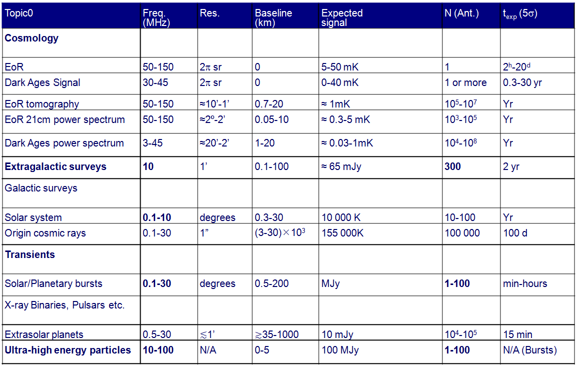 De satellietjes worden voorzien van 6 uitvouwbare antennes voor 1-30MHz, die gericht kunnen worden als een phase array, en ultra-low power receivers.