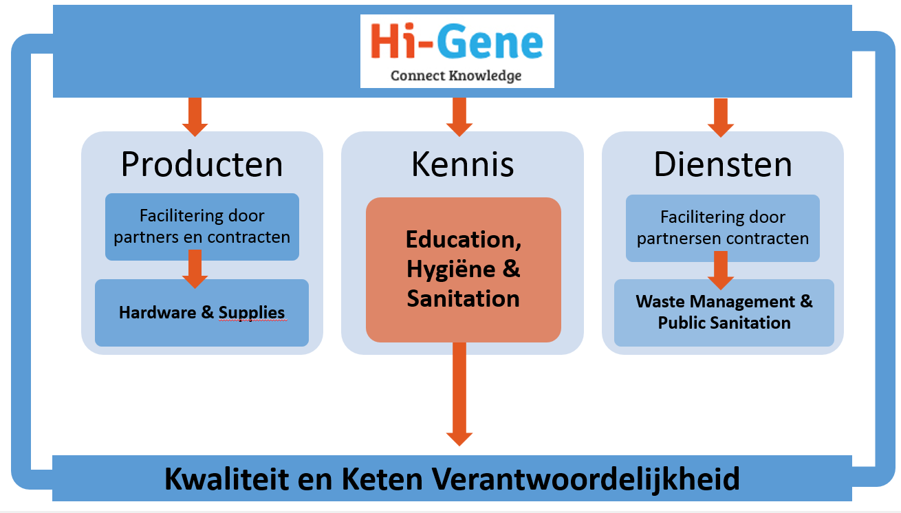 3.3 EDUCATIE Het overdragen van de kennis is een wezenlijk onderdeel van missie en visie van Hi-Gene.