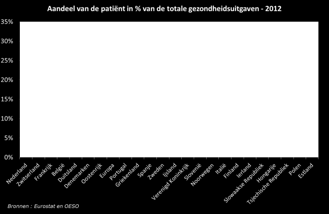 Nr. 16 Weekblad van 7 mei 2015 Assurinfo Pagina 11 Uit een vergelijking met de ons omringende landen volgt dat het rechtstreekse aandeel van de patiënt in België zeer hoog ligt (20,4 %).