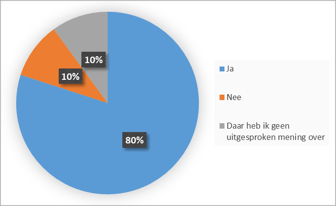 Vraag 2: " Zeggenschap Vind jij dat de overheid normen mag stellen voor de behandelduur van terminale patiënten?