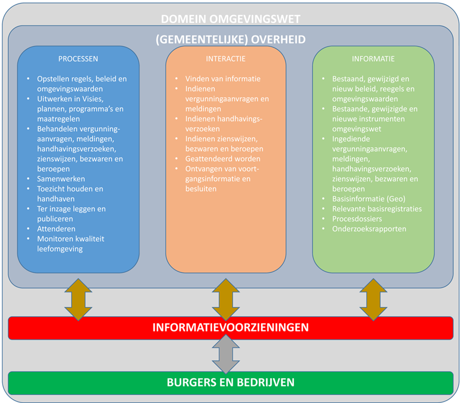 Daarnaast kunnen zij zich laten attenderen op bijvoorbeeld wijzigingen in regels of vergunningaanvragen in hun omgeving.