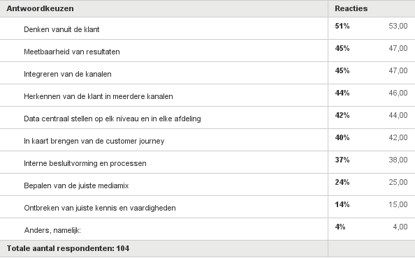 5. Wat zijn jouw uitdagingen op het gebied van