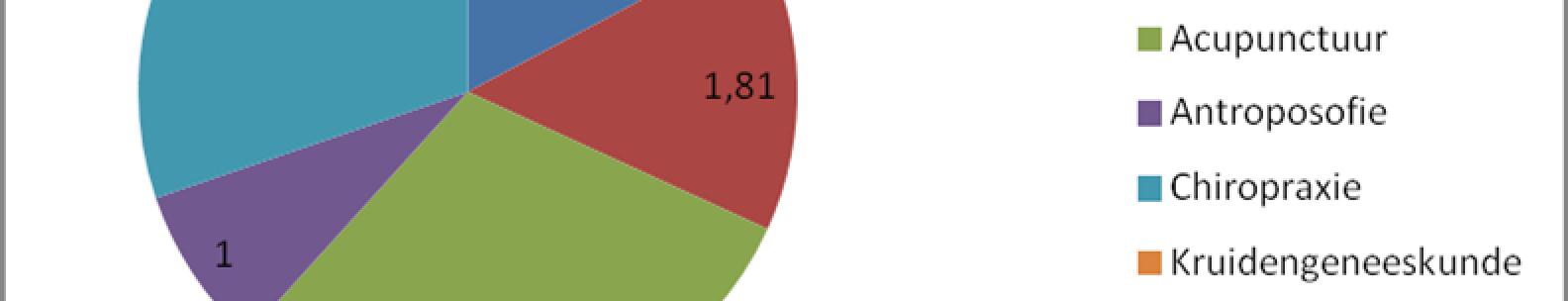 ongeveer voor een bedrag van 16 miljoen euro wordt terugbetaald voor bovengenoemde alternatieve behandelingen.