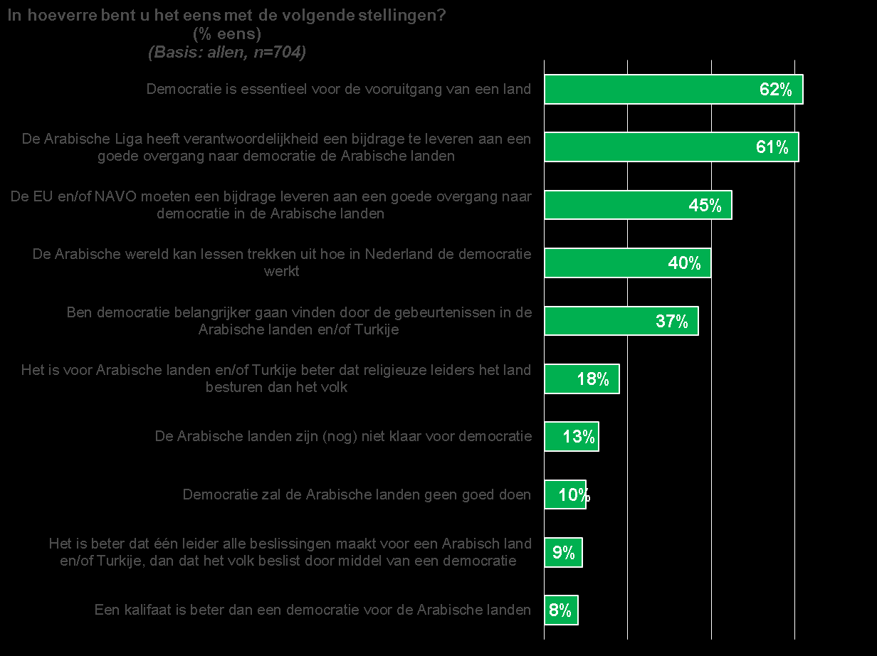 Figuur 2. Het percentage Turkse en Marokkaanse Nederlanders dat het eens is met stellingen naar democratie. 4.3.