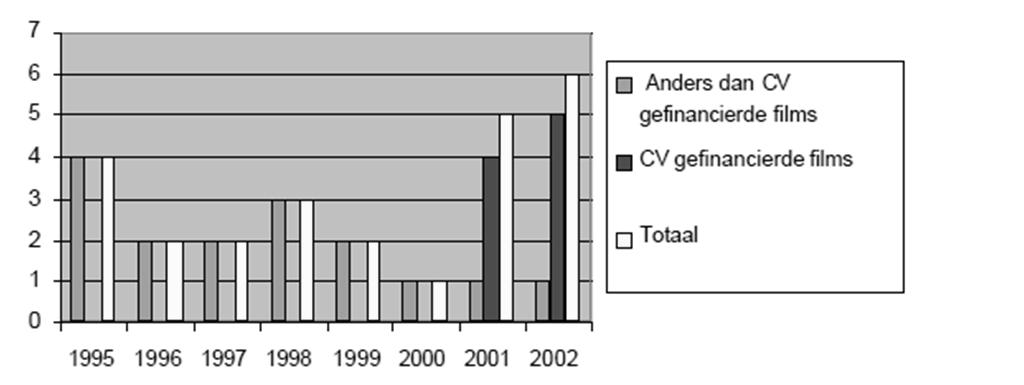 Bezoek van de Nederlandse film Op verzoek van de Tweede Kamer heeft het bureau Berenschot in 2003 een evaluatie geschreven met betrekking tot de stimuleringsmaatregelen voor de Nederlandse film.