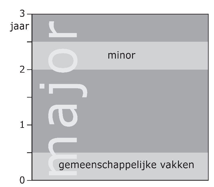 Hoofdstuk 1. Overzicht onderwijsprogramma s 1.2.