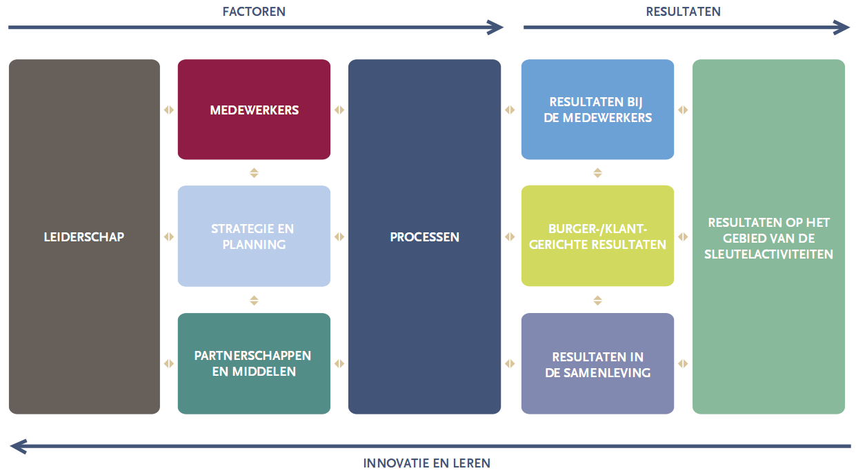 Figuur 10: Structuur van het CAF-model (CAF Resource Centre, 2006) Bouckaert et al. (2009) lichten de structuur van het CAF toe.