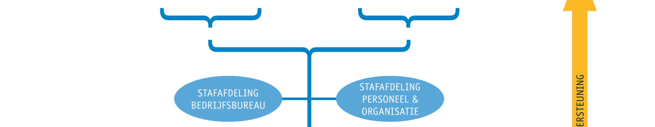 De overige onderdelen van de organisatie zijn voorwaardenscheppend en ondergeschikt aan het primaire proces.