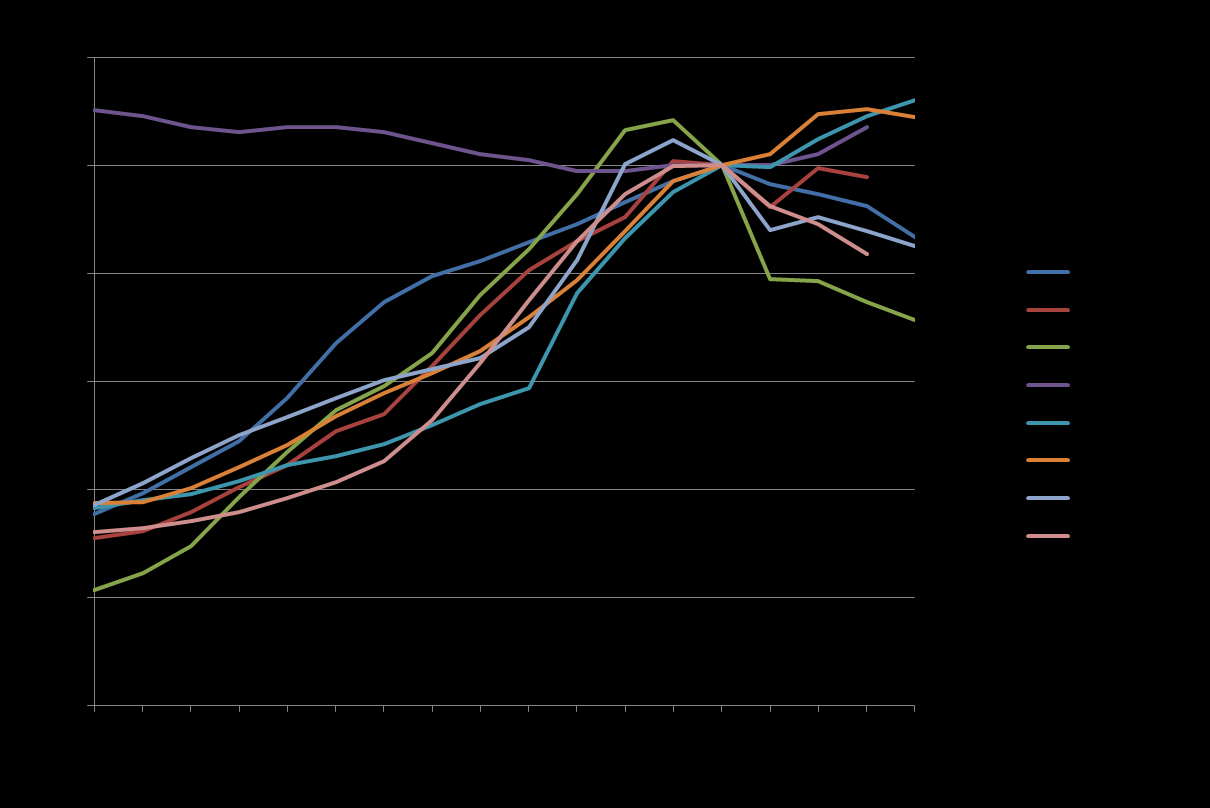 Ontwikkeling nominale woningprijzen in Europa 1995-2012