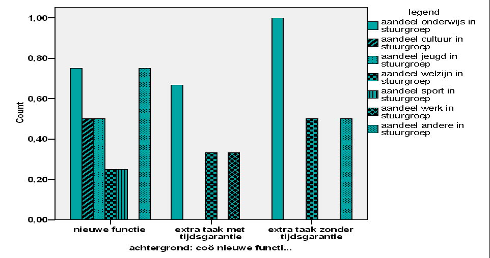 gemiddeld aandeel per sector vertegenwoordigd in een algemene