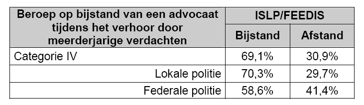 ren, maar het is niet zeker of zij ook daadwerkelijk een advocaat hebben gepleegd. Deze cijfers zijn gebaseerd op de verhoren tussen augustus en december 2012.