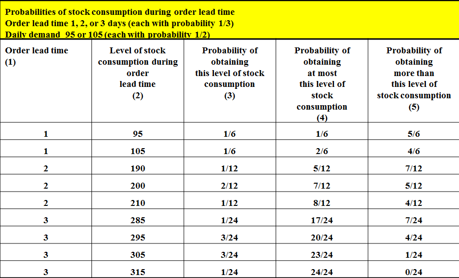 Aanvulling van de voorraad gebeur niet als stock = 0, maar vroeger. Aankomst van de goederen is voorzien bij niveau S.