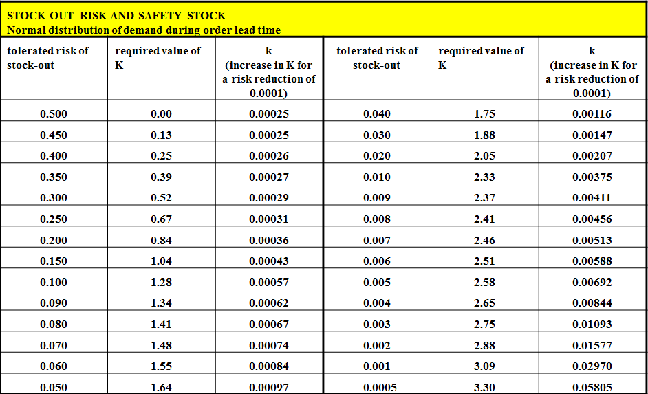 Standaarddeviatie verandert als order lead time (T) stijgt of variabeler wordt of als de vraag (V) verandert of variabeler wordt.