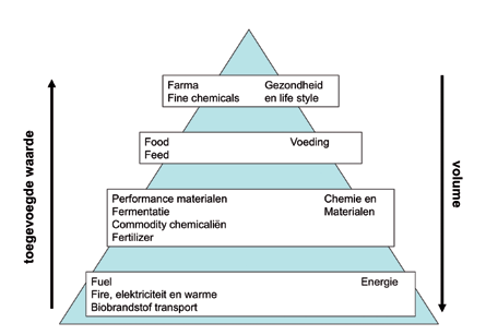 4. Wanneer is de biobased economy ook duurzaam? 4.
