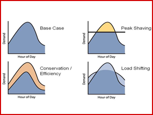 Active demand