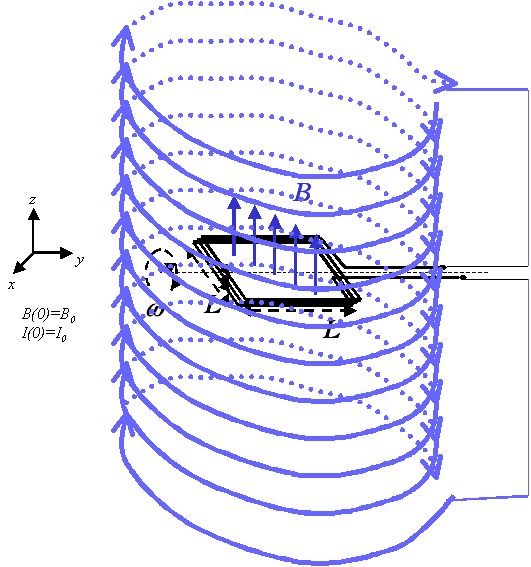 twee willekeurige spoelen geldt: Φ 1tgv2 = MI 2 en Φ 2tgv1 = MI 1. Φ 1tgv2 is de bijdrage aan de magnetische flux door spoel 1 t.g.v. de stroom I 2 door spoel 2 (en omgekeerd).