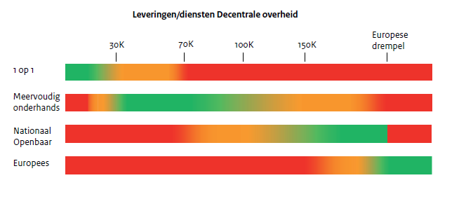 Aanbestedingsvarianten, uit