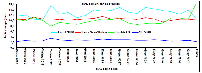 Gemiddelde afstand tot referentievlak (mm) P L A T O 2.50 Invloed kleur op nauwkeurigheid Bord_20m_H60_V0 2.00 1.50 1.00 0.50 0.00 Figuur 16: gemiddelde nauwkeurigheid i.f.v. kleur (eigen onderzoek met Leica C10 scanstation) Figuur 17: Standaarddeviatie bij de verschillende kleurvlakken afgeleid uit puntenwolken (Bron: Kersten, Th.