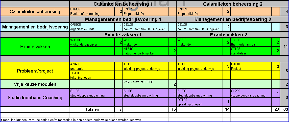 Bijlage 6 Curriculumschema Regulier programma NQA audit Hogeschool