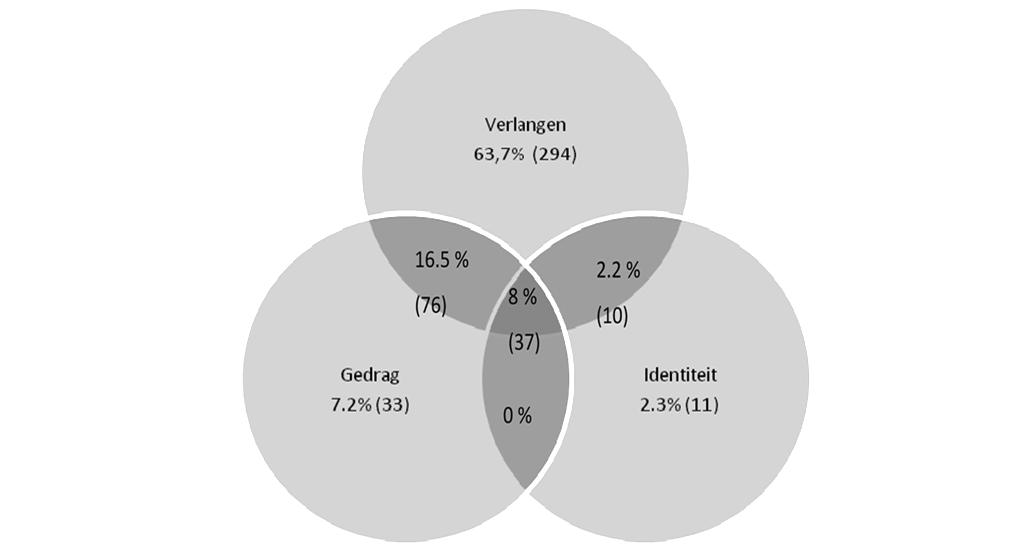 verschillende dimensies (seksueel