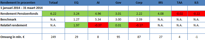 Overige beleggingen Het absolute rendement op de alternatieve beleggingen is in het eerste kwartaal 4,96% positief (YTD 4,96% positief). Begin maart 2014 zijn alle aandelenfondsen zijn verkocht.