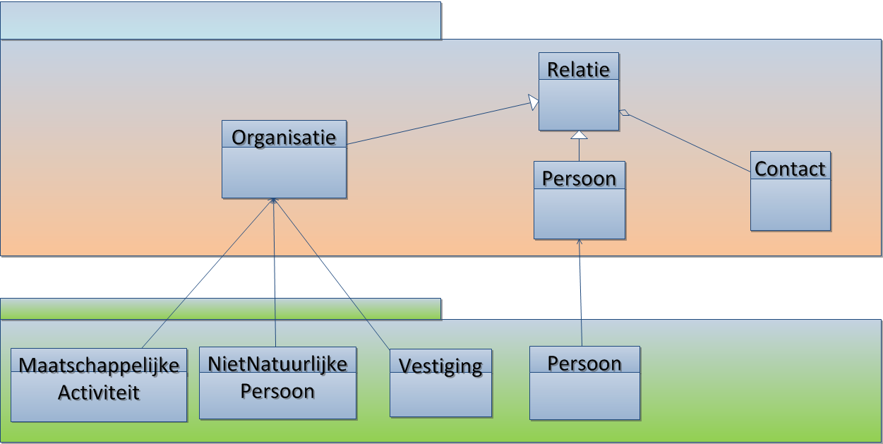 Daarnaast de uitwerking van de relaties tussen de verschillende lagen (bedrijfsobject dataobject en artifact op basis van de associatie zonder typering of de gebruikt relatie Afbeelding 3 Voorbeeld