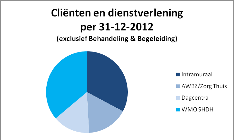 Als we het aantal van 223 cliënten van Zorgcontact niet meetellen, is het aantal extramurale SHDHcliënten gegroeid van 1375 eind 2011 naar 1398 eind 2012 (+ 2%).