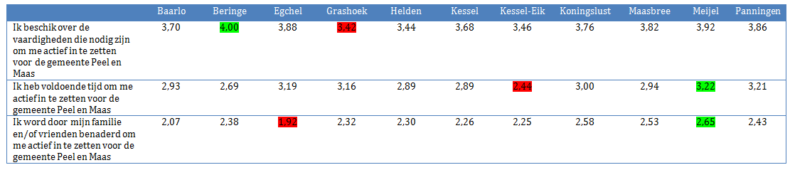 3.3 Tijd, vaardigheden en invitatie Verba, Schlozman en Brady (1995) hebben onderzoek gedaan naar de vraag waarom mensen (niet) participeren.