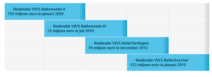 Bij de kabinetten Balkenende-II en IV zijn de doelen voor ieder departement afzonderlijk gesteld en voor de kabinetten-rutte/verhagen en -Rutte/Asscher zijn de doelen rijksbreed opgesteld.