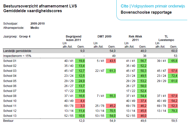 Hoofdstuk 5 Gebruikers van toetsresultaten Vraag 8 Onderstaand figuur is een rapportage uit de preview van de bovenschoolse module van het Computerprogramma LOVS.