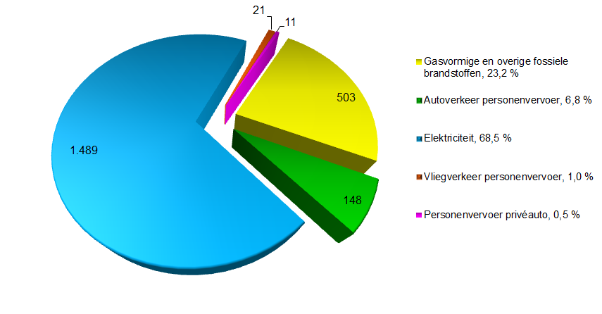 Geverifieerde Carbon Footprint 2010 De totale CO₂-emissie in het jaar 2010 is 2.172 ton en is als volgt onderverdeeld: Figuur 1.