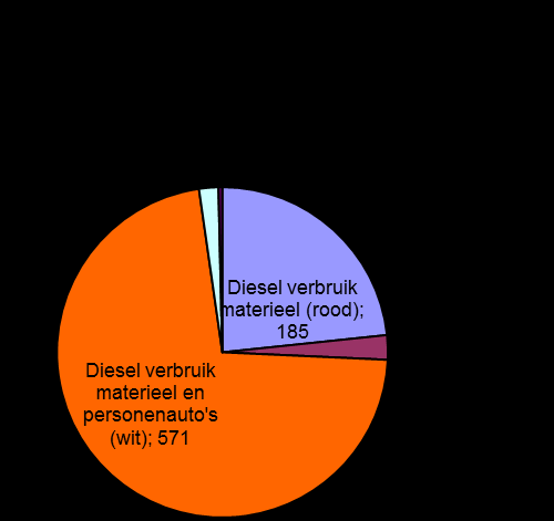 Tabel 4.1: Overzicht scope 1 emissies Omschrijving Energieverbruik Soort CO 2 conversiefactor CO 2 -emissie [ton] Diesel verbruik materieel 59.147 Diesel rood 3.