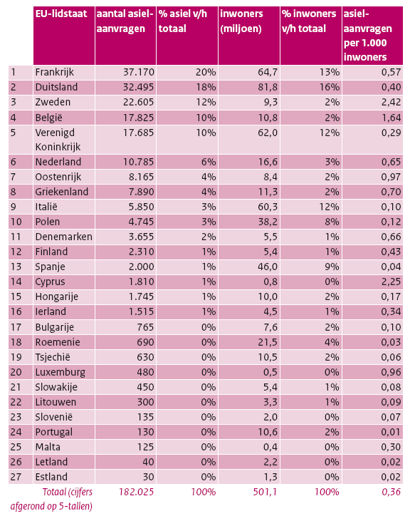 Tabel 1: Asiel aanvragen in 2010 tot met september in de Europese Unie.