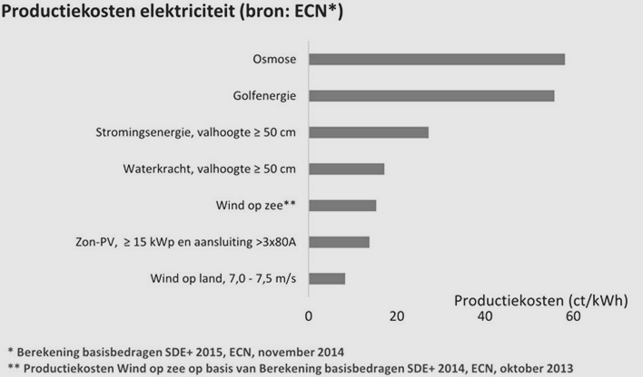 In onderstaande figuur staat de door Energieonderzoek Centrum Nederland (ECN) berekende productiekosten voor een aantal duurzame energiebronnen.