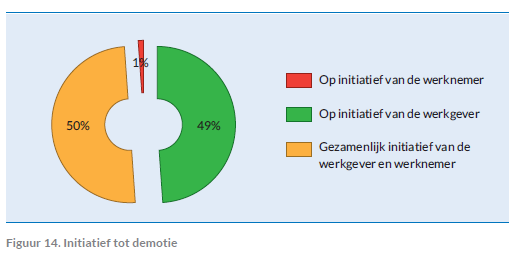 Waar ligt het initiatief?